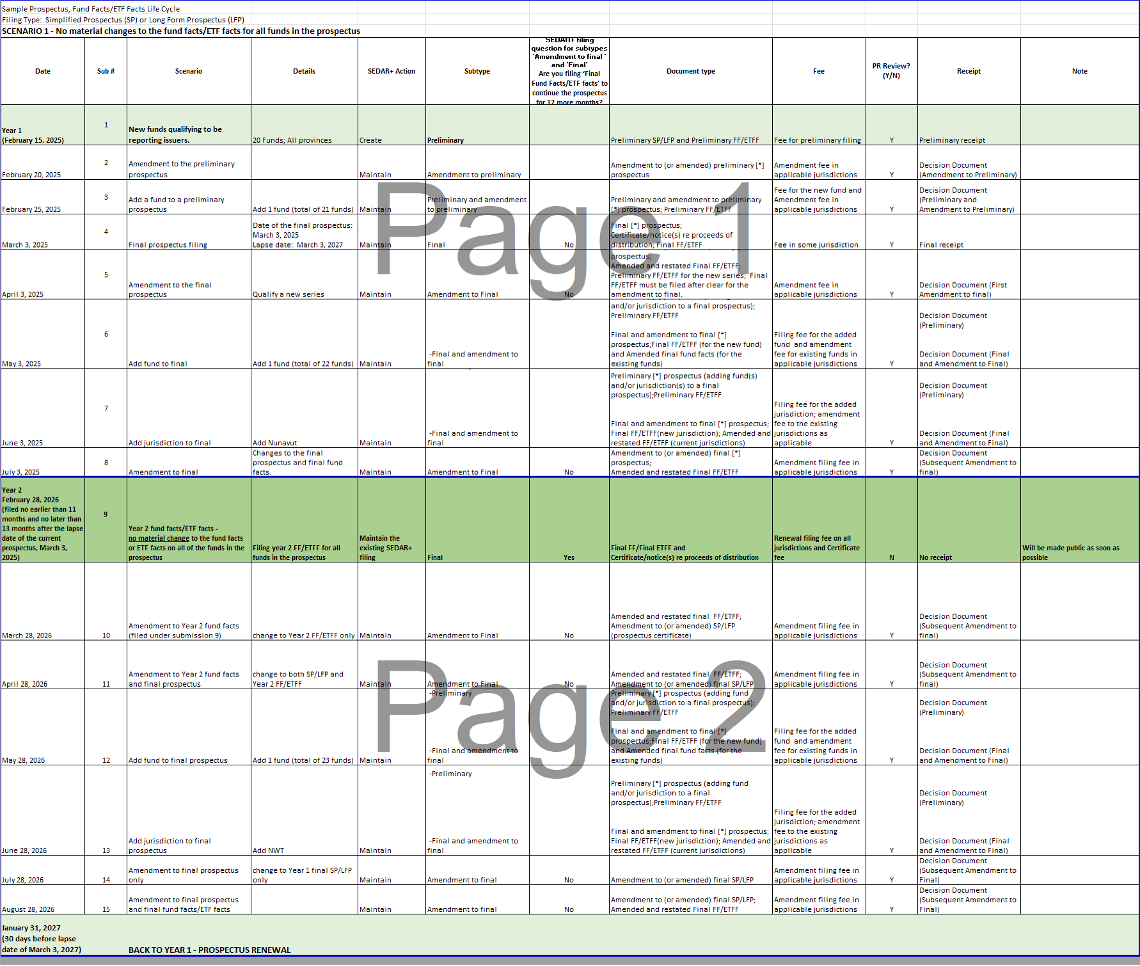 Screenshot of a table showing the Fund facts/ ETF facts life cycle scenario where there are no material changes for all funds in the prospectus.