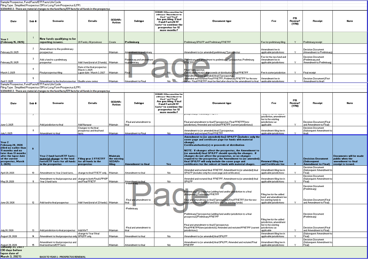 Screenshot of a table showing the Fund facts/ ETF facts life cycle scenario where there are material changes for all funds in the prospectus.