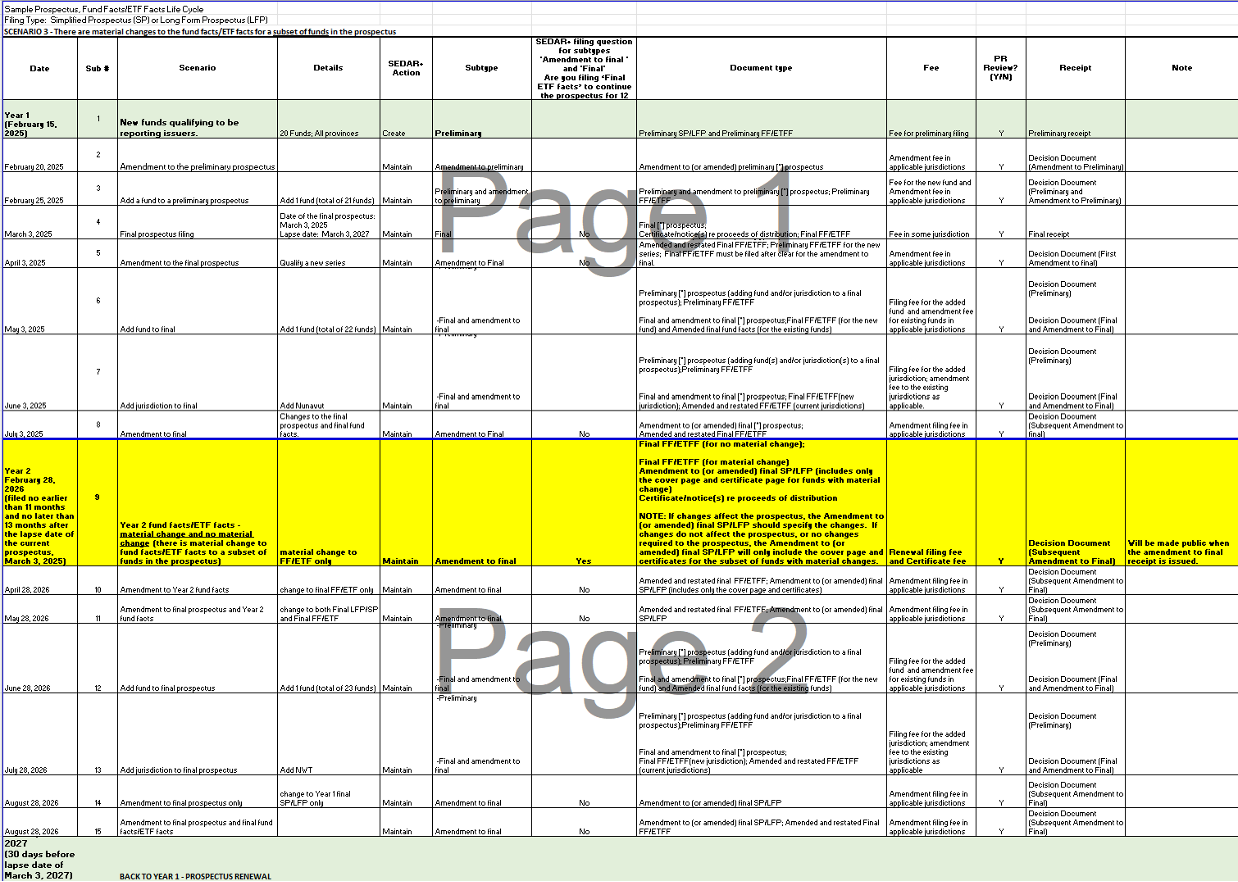 Screenshot of a table showing the Fund facts/ ETF facts life cycle scenario where there are material changes for a subset of funds in the prospectus.